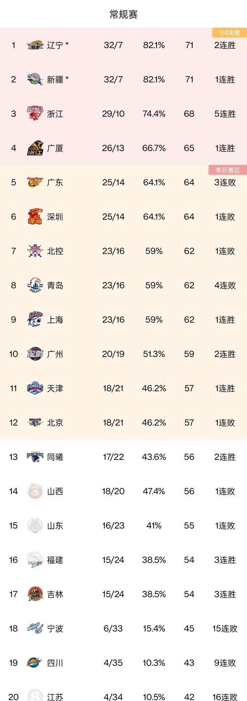 cba得分数据排行榜,cba得分数据统计 第4张 cba得分数据排行榜,cba得分数据统计 第4张