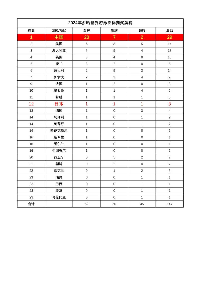 游泳世锦赛奖牌榜最新2022,游泳世锦赛 2022? 第1张 游泳世锦赛奖牌榜最新2022,游泳世锦赛 2022? 第1张
