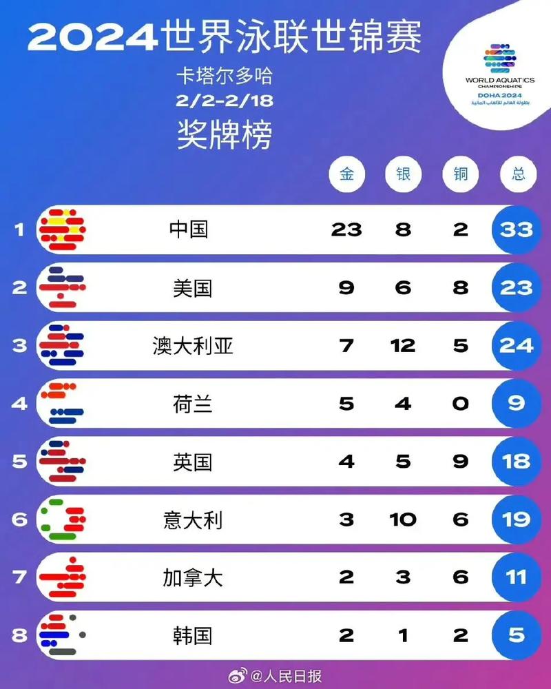 游泳世锦赛奖牌榜最新2022,游泳世锦赛 2022? 第2张 游泳世锦赛奖牌榜最新2022,游泳世锦赛 2022? 第2张