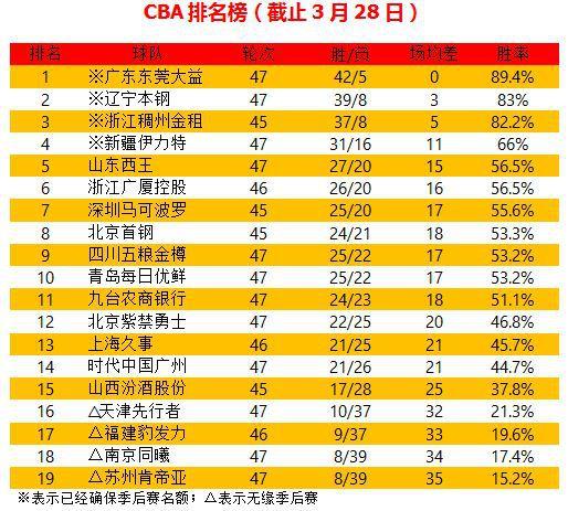 cba国内球员排名表,cba国内球员排名表最新? 第4张 cba国内球员排名表,cba国内球员排名表最新? 第4张