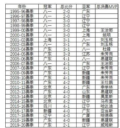 cba历届冠军排名榜,cba历年来冠军 第4张 cba历届冠军排名榜,cba历年来冠军 第4张
