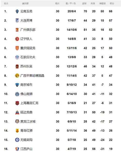 中国足球积分榜最新排名(中国足球积分榜最新排名榜) 第2张 中国足球积分榜最新排名(中国足球积分榜最新排名榜) 第2张