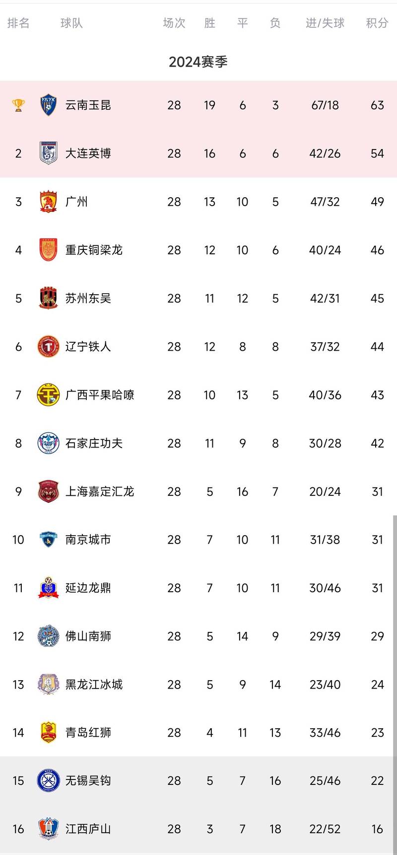 中国足球积分榜最新排名(中国足球积分榜最新排名榜) 第6张 中国足球积分榜最新排名(中国足球积分榜最新排名榜) 第6张