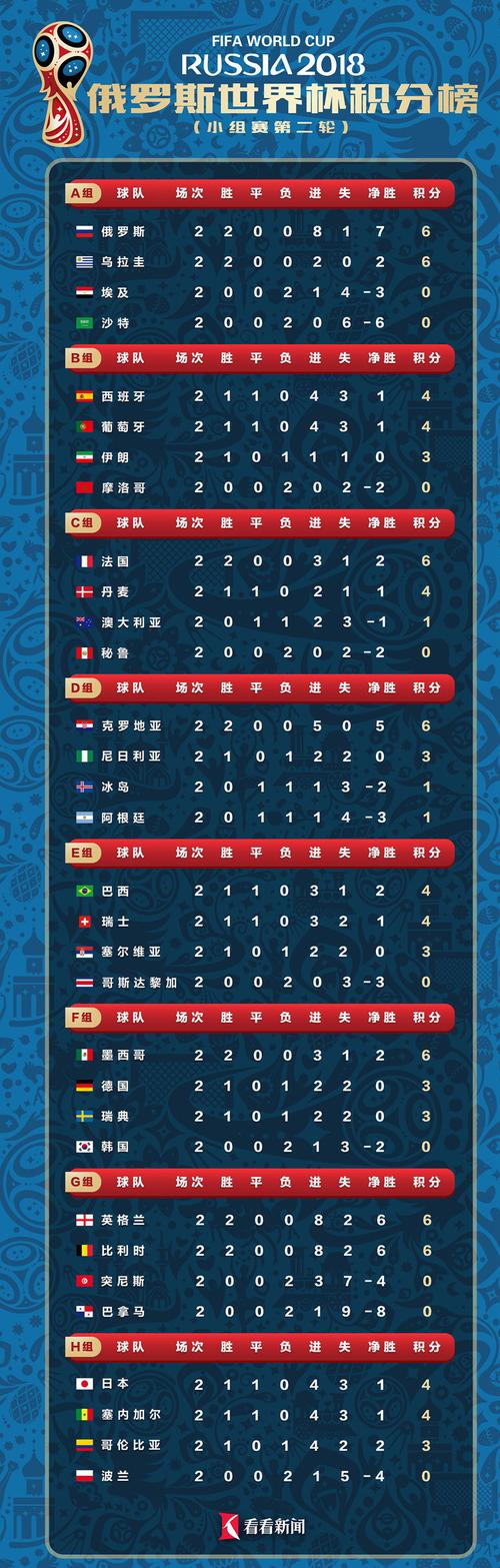 2018年世界杯小组赛成绩(2018世界杯小组赛集锦) 第2张 2018年世界杯小组赛成绩(2018世界杯小组赛集锦) 第2张