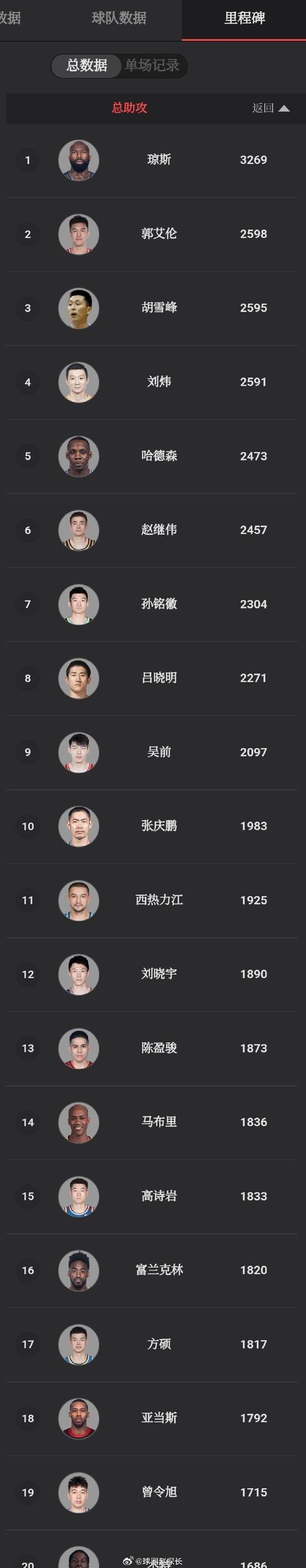 cba历史数据榜排名,cba历史纪录? 第6张 cba历史数据榜排名,cba历史纪录? 第6张
