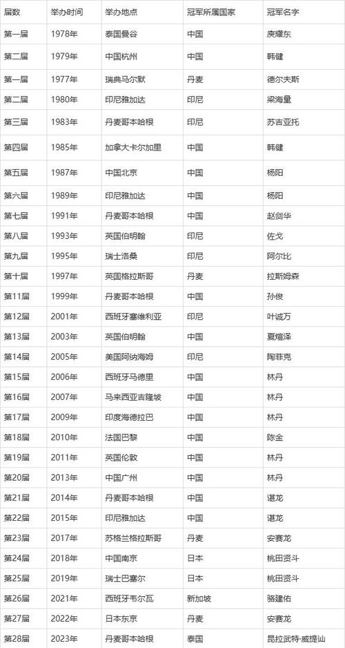 男子羽毛球单打冠军，男子羽毛球单打冠军山东？  第3张