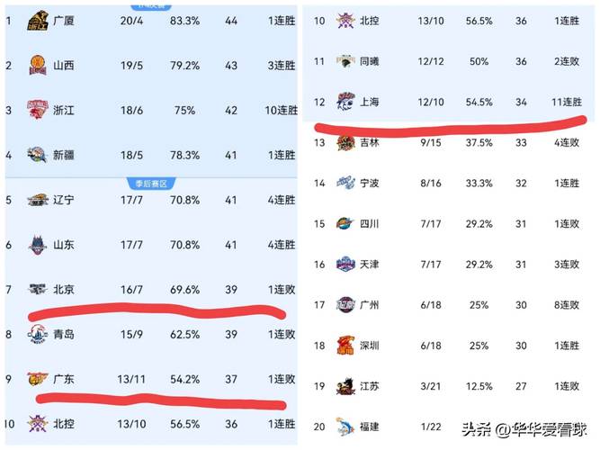cba积分榜排名最新,cba积分榜排名最新春节放假安排 第2张 cba积分榜排名最新,cba积分榜排名最新春节放假安排 第2张